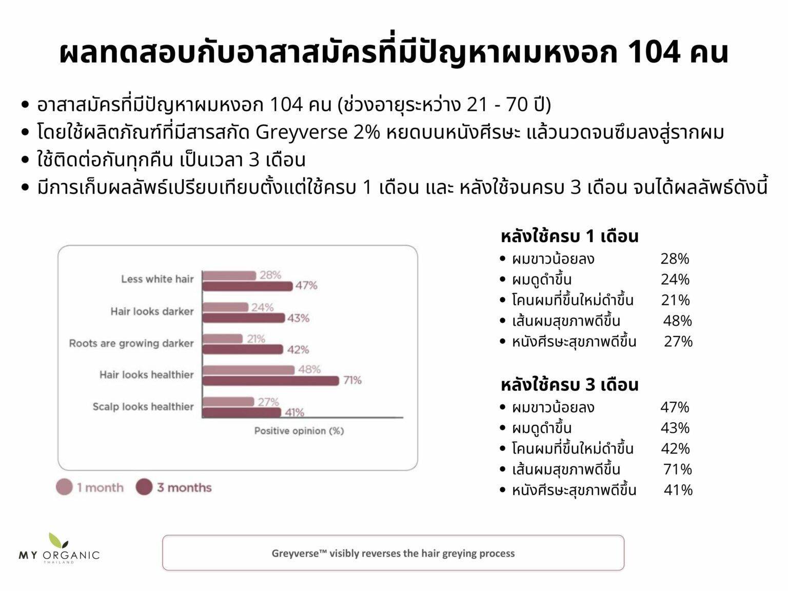 ผลทดสอบกับคนที่มีผมหงอก